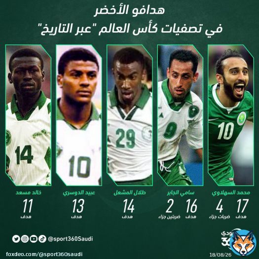 \u26bd\ufe0f \ud83d\udfe2  هدافو الأخضر في تصفيات كأس العالم  \ud83e\udd29 \u270b\ud83c\udffb  #المنتخب_السعودي  @Sahlawi_m10  @SamiAlJaber  @almeshal_talal