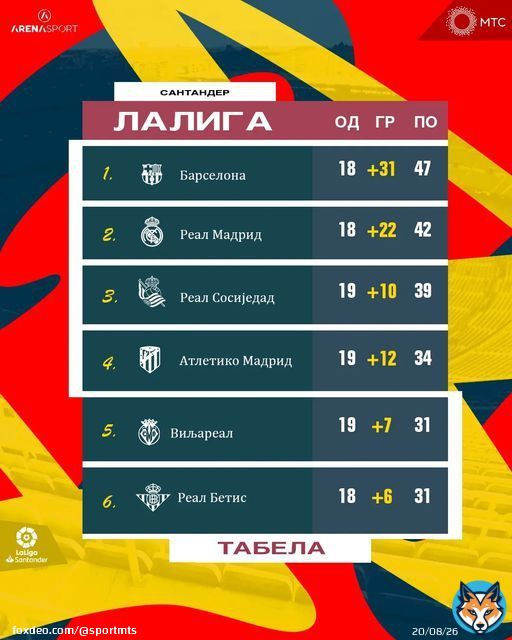Ла Лига после 19. кола, кикс Реала, победа Барсе уз повреду Дембелеа, Атлетико поново скупља бодове.. #спортмтс #лалига @ La Liga