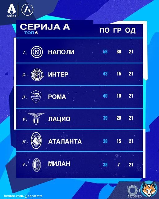 Ђорната 21.  Наполи сигуран, Интеру градски дерби, Рома после дужег времена на високом 3. месту.   Монца-Сампдорија 2:2 Торино-Удинезе 1:0 Фиорентина-Болоња 1:2 Верона-Лацио 1:1 # #спортмтс #серијаа