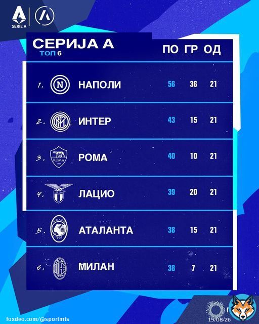 Ђорната 21.  Наполи сигуран, Интеру градски дерби, Рома после дужег времена на високом 3. месту.   Монца-Сампдорија 2:2 Торино-Удинезе 1:0 Фиорентина-Болоња 1:2 Верона-Лацио 1:1 # #спортмтс #серијаа