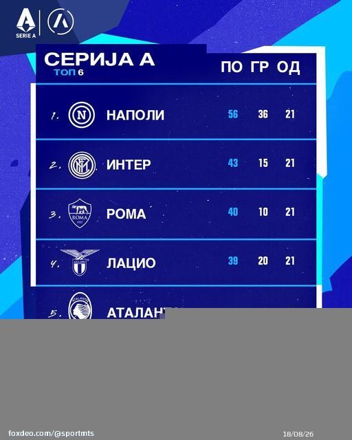 Ђорната 21.  Наполи сигуран, Интеру градски дерби, Рома после дужег времена на високом 3. месту.   Монца-Сампдорија 2:2 Торино-Удинезе 1:0 Фиорентина-Болоња 1:2 Верона-Лацио 1:1 # #спортмтс #серијаа
