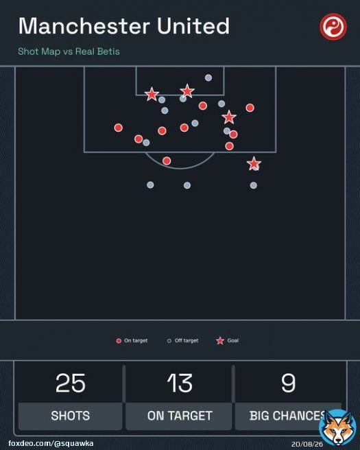 Manchester United had nine big chances against Real Betis, the most they've had in a Europa League, Champions League or Premier League game in the last six seasons.   And they missed seven of them.