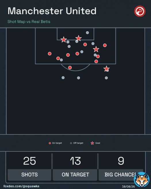 Manchester United had nine big chances against Real Betis, the most they've had in a Europa League, Champions League or Premier League game in the last six seasons.   And they missed seven of them.