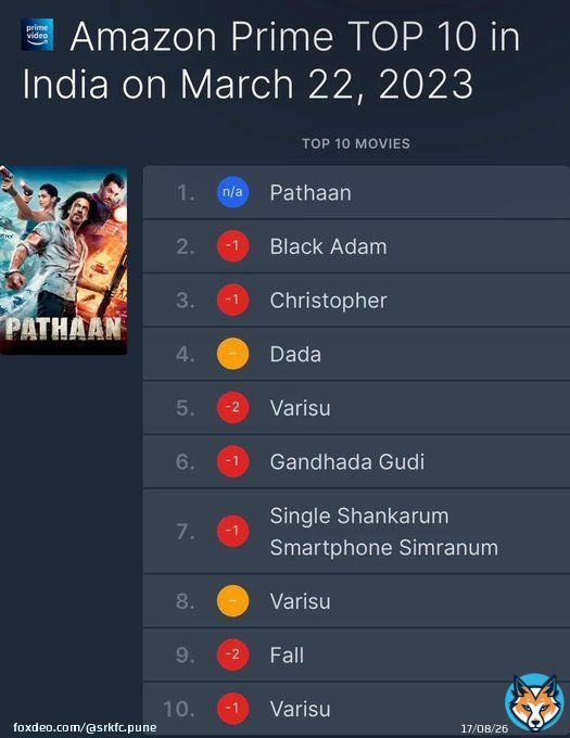 Pathaan breaks barriers on ott and topped Amazon Prime within 13 hours in India. Film also entered top 10 global films also in 12 hours. This is in just one day and within a week it should be breaking all streaming records for a theatrical Hindi filmon ott. #PathaanOnPrime&hellip;