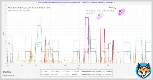 The largest earthquake on record occurred at #Valdivia, #Chile on 22 May 1960 with an estimated magnitude 9.5. This is the #SSGI representation of the planetary geometry at the time of the #earthquake.