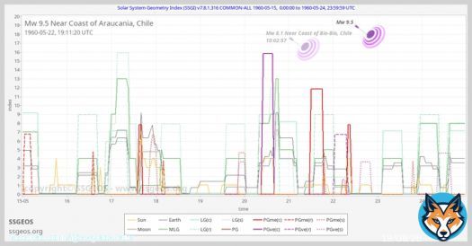 The largest earthquake on record occurred at #Valdivia, #Chile on 22 May 1960 with an estimated magnitude 9.5. This is the #SSGI representation of the planetary geometry at the time of the #earthquake.