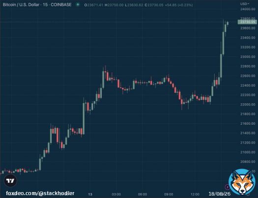 This is a historic pump.  Forget the price. On a day when bank stocks are in free fall, #Bitcoin is offering safe harbor to those fleeing debasement and counterparty risk.  Satoshi's invention is working as intended.