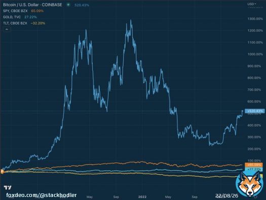 Performance since March 2020 Covid lows:  Long term treasuries: -32% Gold: +27% S&P 500: +65% #Bitcoin +520%  They have to print to prop up debt markets. You can't hide from volatility. Hold finite assets without counter-party risk.
