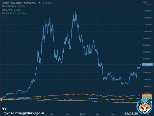 Performance since March 2020 Covid lows:  Long term treasuries: -32% Gold: +27% S&P 500: +65% #Bitcoin +520%  They have to print to prop up debt markets. You can't hide from volatility. Hold finite assets without counter-party risk.