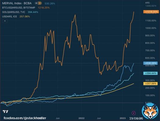Argentine inflation is over 100%  How would you protect yourself in that environment?  Dollars? Gold? Equities? #Bitcoin ?  There's a clear winner.