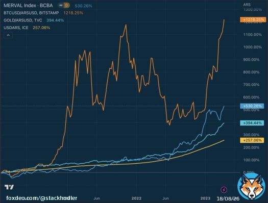 Argentine inflation is over 100%  How would you protect yourself in that environment?  Dollars? Gold? Equities? #Bitcoin ?  There's a clear winner.