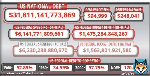 $31.8 Trillion in debt sounds bad until you realize it's more like $150 Trillion if you include unfunded Social Security and Medicare promises.  #Bitcoin market cap is a mere $0.5 Trillion  Infinite fiat vs. finite BTC. Don't overthink it.