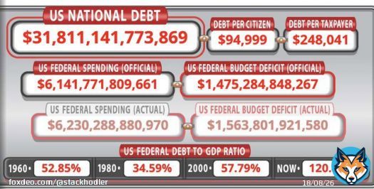 $31.8 Trillion in debt sounds bad until you realize it's more like $150 Trillion if you include unfunded Social Security and Medicare promises.  #Bitcoin market cap is a mere $0.5 Trillion  Infinite fiat vs. finite BTC. Don't overthink it.