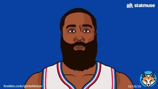 3-pointers today:  21 &mdash; 76ers 13 &mdash; Nets  76ers set a franchise record for total 3s in a playoff game.