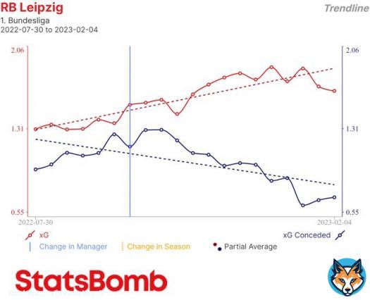 RB Leipzig are starting to motor under Marco Rose  In the 14 games since Rose was appointed, Leipzig have the best xG Difference (+12.9) in the Bundesliga