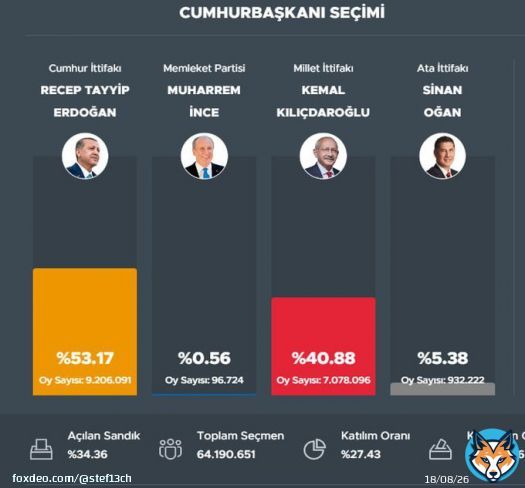 Выборы в Турции - обработано 34% голосов  Между тем, оппозиция начинает говорить о фальсификациях, устраивает драки на участках и ... пока все похоже, раскачивается под Майдан. В общем, ожидаемо пока все.