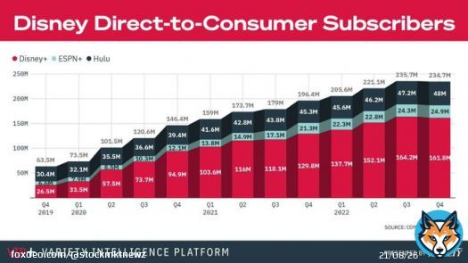 Number of Disney $DIS subscribers since Q4 2019