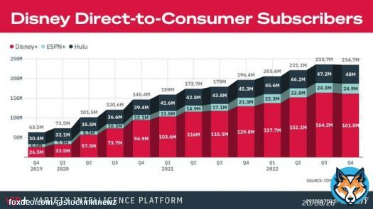 Number of Disney $DIS subscribers since Q4 2019