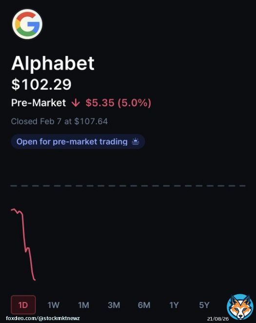 Google $GOOGL is set to open trading today down 5%