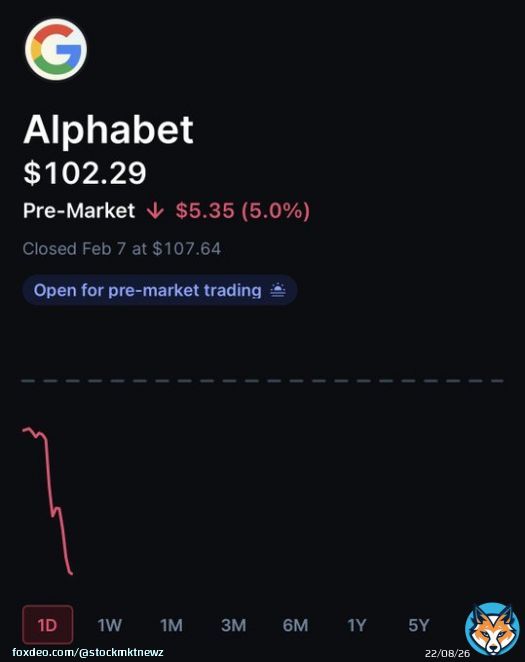 Google $GOOGL is set to open trading today down 5%