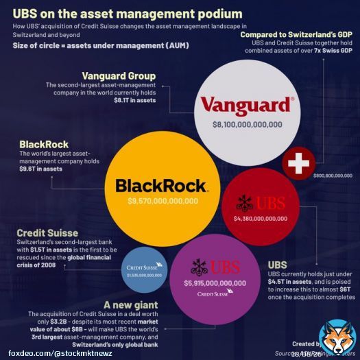 UBS' acquisition of Credit Suisse will make it the 3rd largest asset manager in the world behind Blackrock and Vanguard
