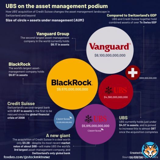 UBS' acquisition of Credit Suisse will make it the 3rd largest asset manager in the world behind Blackrock and Vanguard