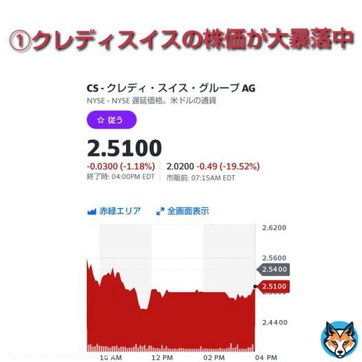 必読※【クレディスイス破綻か】 リーマンショック再来≪大暴落中≫ 画像参照 クレディ・スイスは、大手取引先であったヘッジファンドの破綻や経営危機で株価が大暴落中。 長年の大株主だった米運用会社ハリス・アソシエイツが保有株を売却しており、今後の金融危機に警戒だ。 #NASDAQ #SVB #日本株