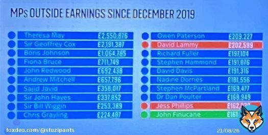 Sam Coates on Sophy Ridge reporting on MPs outside interests and incomes and not one single person will be shocked to see how the league table stacks up. Theresa May who shouted the loudest over the Owen Paterson scandal tops the list&hellip; bandits#Ridge #BBCLauraK