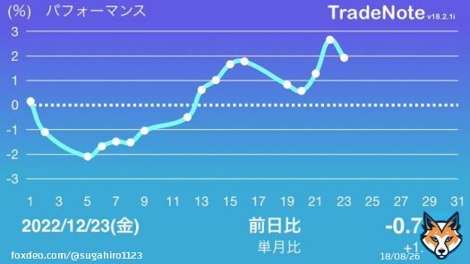 今日もおつかれ  上昇一服です。 残念ながら  明日はクリスマスイブです。  良い週末をお過ごしください\u266a  #日本株 #TradeNote #投資家さんと繋がりたい #S株　#ネオモバ #日経平均　#株式投資