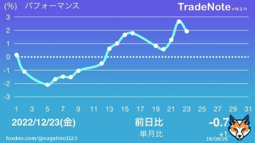 今日もおつかれ  上昇一服です。 残念ながら  明日はクリスマスイブです。  良い週末をお過ごしください\u266a  #日本株 #TradeNote #投資家さんと繋がりたい #S株　#ネオモバ #日経平均　#株式投資