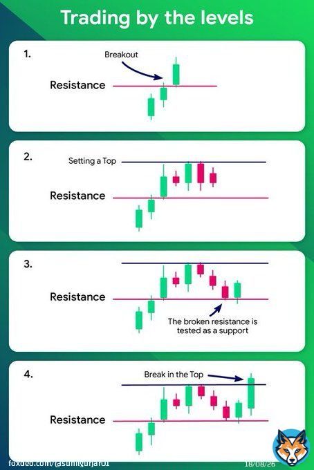 Trading By The Levels! Learn & Practice!  Technical Analysis Simplified. #stocks #trading #StockMarket