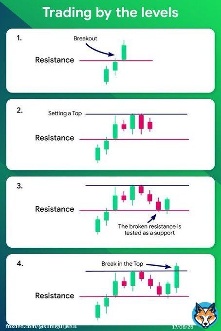 Trading By The Levels! Learn & Practice!  Technical Analysis Simplified. #stocks #trading #StockMarket