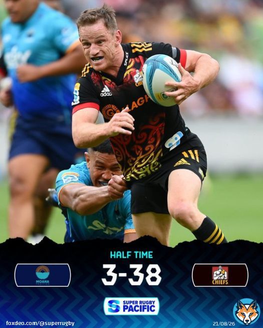 A dominant first half for the @ChiefsRugby   #MOAvCHI #SuperRugbyPacific