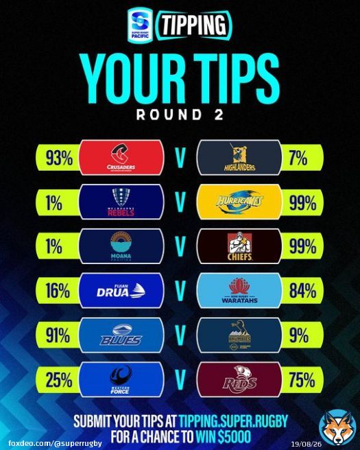 The fans have spoken   Get your tips in before Round 2 to win weekly prize of $350 each week.   Head here to sign up