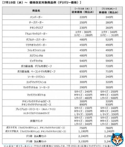 マクドナルド値上げ　トレンドによくついてる価格が1枚目　これはデリバリー価格で元から高め　2枚目は今マクドナルドのサイトからスクショしてきたもの　こっち基準で対象店舗がどれくらいの値上げになるか知りたい