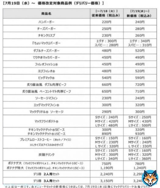 マクドナルド値上げ　トレンドによくついてる価格が1枚目　これはデリバリー価格で元から高め　2枚目は今マクドナルドのサイトからスクショしてきたもの　こっち基準で対象店舗がどれくらいの値上げになるか知りたい