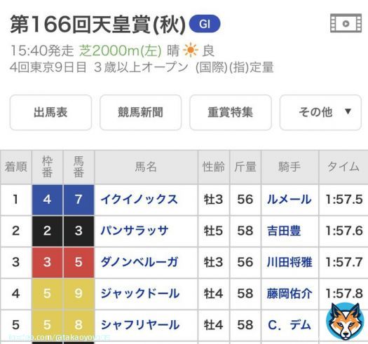 こうなると去年の天皇賞(秋)はかなりのメンバーレベルだった事が証明されたな。 イクイノックス→有馬記念、ドバイシーマCを圧勝 パンサラッサ→世界最高賞金サウジカップ 逃げ切りV ダノンベルーガ→ドバイターフ2着 ジャックドール→大阪杯V 競馬って面白いなぁー #ジャックドール…