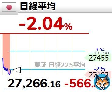 【日経平均】 -2.04% (-566.80) 27,266.16 日経平均株価   今日も大変なことになってます。