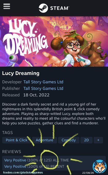 With 125 positive reviews, we&rsquo;re now a quarter of the way to a 100% &ldquo;overwhelmingly positive&rdquo; score on Steam!   Can you help us get to 500? Please leave a review if you can.   #indiedev #indiegame #IndieGameDev #indiegamedeveloper #gamedev #pointandclick #adventuregame