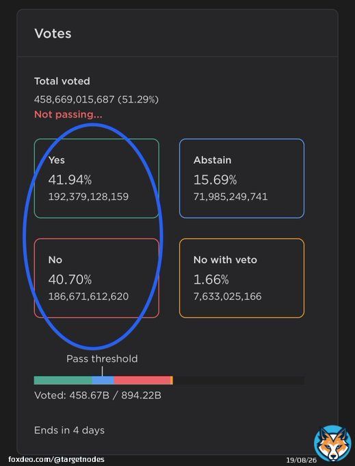Proposal 11322 has more YES percentage than NO, amazing!   The more amazing part is most of the small validators has voted YES on this.  If this passes, it would be a showcase of small, but combined force  Decentralize #LUNC  #LUNACLASSIC #LUNCcommunity