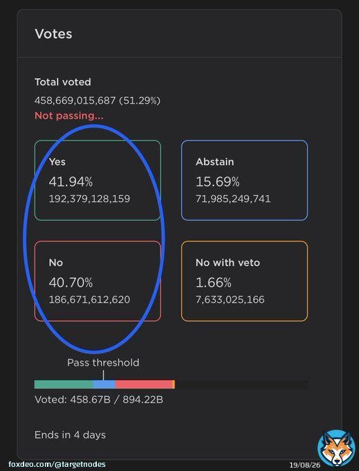 Proposal 11322 has more YES percentage than NO, amazing!   The more amazing part is most of the small validators has voted YES on this.  If this passes, it would be a showcase of small, but combined force  Decentralize #LUNC  #LUNACLASSIC #LUNCcommunity