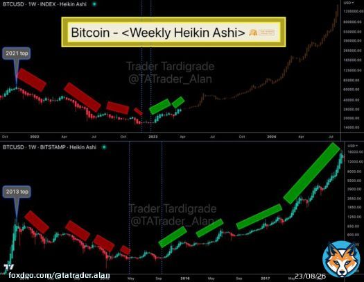 #Bitcoin weekly Heikin Ashi chart shows $BTC has changed the direction of momentum, from Red-dominant to Green-dominant consecutive candles.  #BTC #Crypto