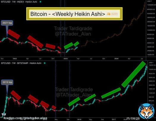 #Bitcoin weekly Heikin Ashi chart shows $BTC has changed the direction of momentum, from Red-dominant to Green-dominant consecutive candles.  #BTC #Crypto
