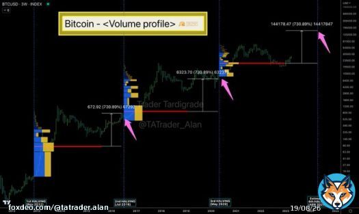 #Bitcoin tends to reach +730% above the POC in Volume profile within the having cycle.  If $BTC chooses to do the same in the next halving, it will reach 200k in 2024 April.  #BTC #Crypto