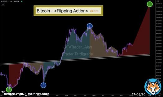 #Bitcoin is flipping the price pattern along a 5-year trendline. Next top = 200k  #BTC #Crypto