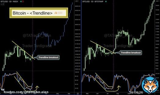 D3 #Bitcoin chart shows Trendline Breakout. Stochastic reached the bottom and started to trend upward as well.  #BTC #Crypto