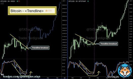 D3 #Bitcoin chart shows Trendline Breakout. Stochastic reached the bottom and started to trend upward as well.  #BTC #Crypto
