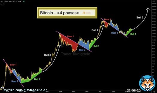 Macro #Bitcoin chart can be divided into 4 phases in each cycle. It seems $BTC is in between Recovery bull phase (Bull 1) and Parabolic bull phase (Bull 2).  #BTC #Crypto