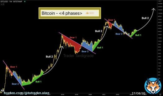 Macro #Bitcoin chart can be divided into 4 phases in each cycle. It seems $BTC is in between Recovery bull phase (Bull 1) and Parabolic bull phase (Bull 2).  #BTC #Crypto