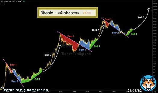 Macro #Bitcoin chart can be divided into 4 phases in each cycle. It seems $BTC is in between Recovery bull phase (Bull 1) and Parabolic bull phase (Bull 2).  #BTC #Crypto